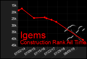 Total Graph of Igems