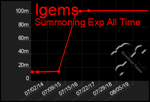 Total Graph of Igems