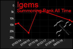 Total Graph of Igems