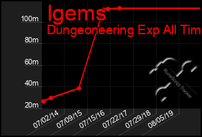 Total Graph of Igems