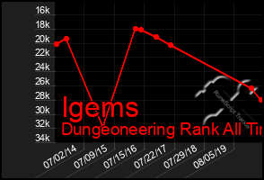 Total Graph of Igems