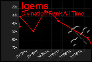 Total Graph of Igems