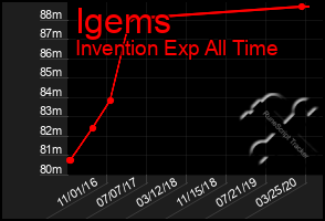 Total Graph of Igems