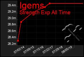 Total Graph of Igems