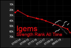 Total Graph of Igems