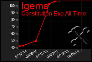 Total Graph of Igems