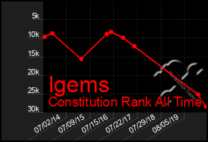 Total Graph of Igems