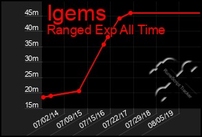 Total Graph of Igems