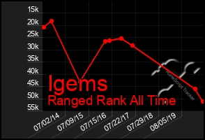 Total Graph of Igems