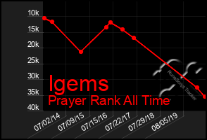 Total Graph of Igems