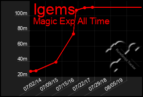 Total Graph of Igems