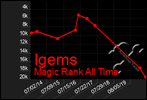 Total Graph of Igems