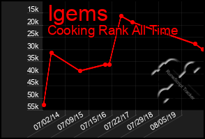 Total Graph of Igems