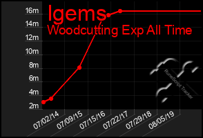 Total Graph of Igems