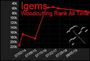 Total Graph of Igems