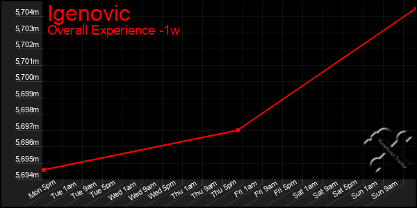 Last 7 Days Graph of Igenovic