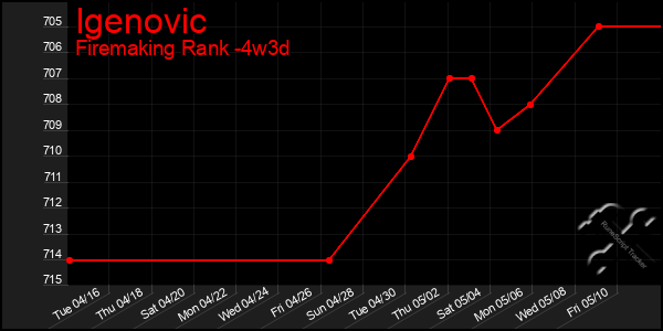 Last 31 Days Graph of Igenovic