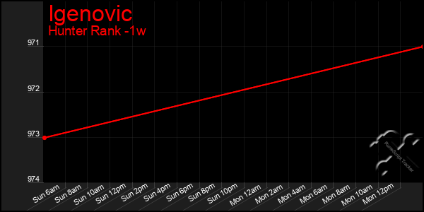 Last 7 Days Graph of Igenovic