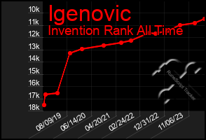 Total Graph of Igenovic
