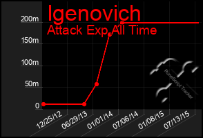 Total Graph of Igenovich