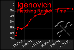 Total Graph of Igenovich