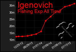 Total Graph of Igenovich