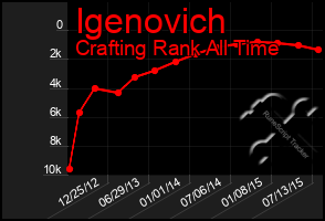 Total Graph of Igenovich