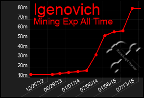 Total Graph of Igenovich