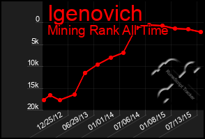 Total Graph of Igenovich