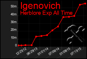 Total Graph of Igenovich