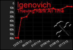 Total Graph of Igenovich