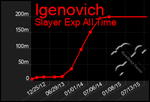 Total Graph of Igenovich