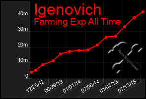 Total Graph of Igenovich