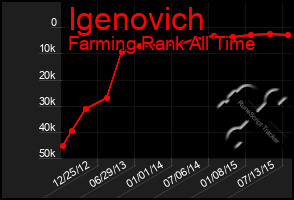 Total Graph of Igenovich