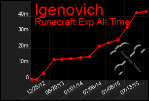 Total Graph of Igenovich