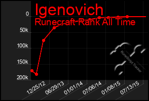 Total Graph of Igenovich