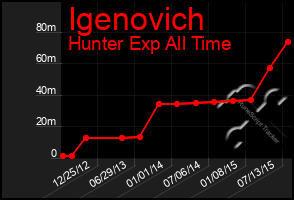 Total Graph of Igenovich