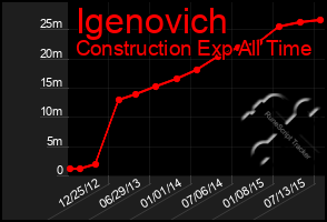 Total Graph of Igenovich