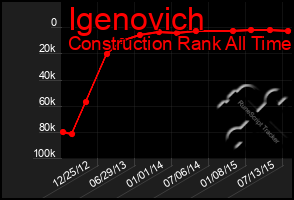 Total Graph of Igenovich