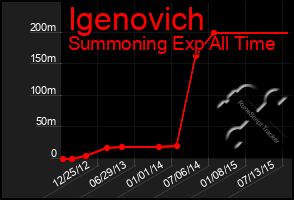 Total Graph of Igenovich