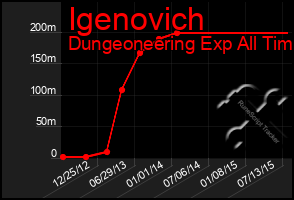 Total Graph of Igenovich