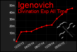 Total Graph of Igenovich