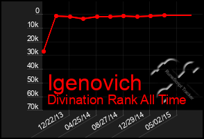 Total Graph of Igenovich