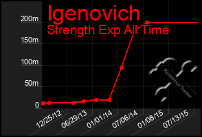 Total Graph of Igenovich