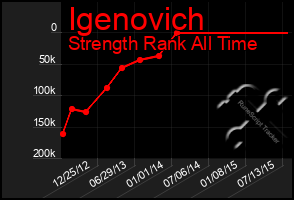 Total Graph of Igenovich