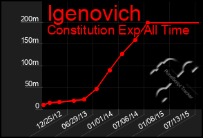 Total Graph of Igenovich