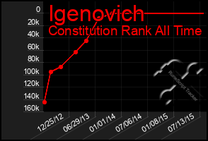 Total Graph of Igenovich