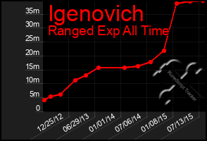 Total Graph of Igenovich