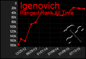 Total Graph of Igenovich