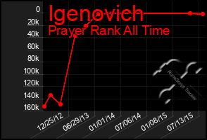 Total Graph of Igenovich